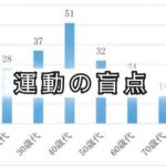 40代50代が「痩せるためのスクワット」で寝たきりに？